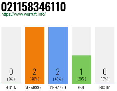 Rufnummer 021158346110 Telefonnummer 021158346110