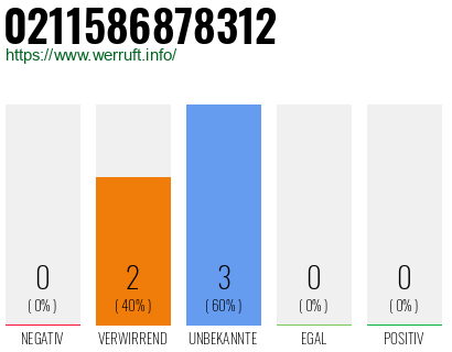 Rufnummer 0211586878312 Telefonnummer 0211586878312