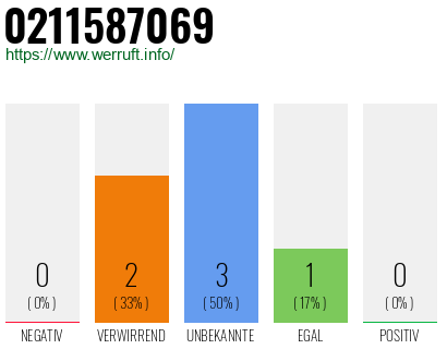Rufnummer 0211587069 Telefonnummer 0211587069