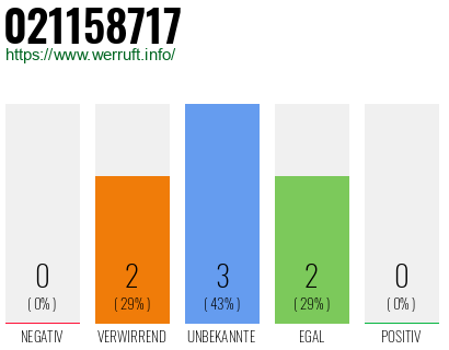 Rufnummer 021158717 Telefonnummer 021158717