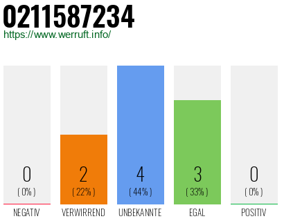 Rufnummer 0211587234 Telefonnummer 0211587234