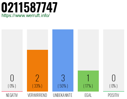 Rufnummer 0211587747 Telefonnummer 0211587747