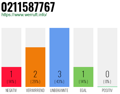 Rufnummer 0211587767 Telefonnummer 0211587767