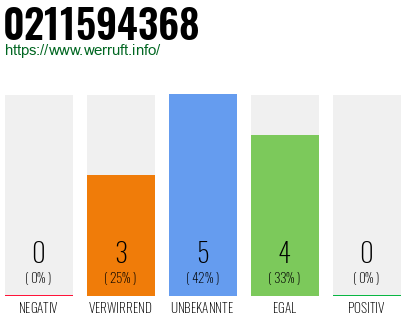 Rufnummer 0211594368 Telefonnummer 0211594368