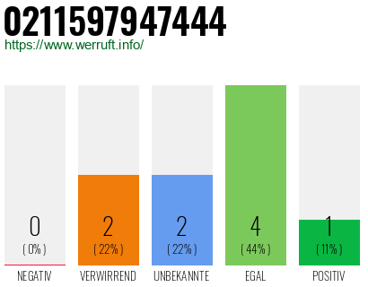 Rufnummer 0211597947444 Telefonnummer 0211597947444