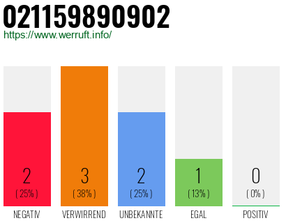 Rufnummer 021159890902 Telefonnummer 021159890902
