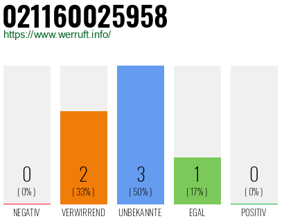 Rufnummer 021160025958 Telefonnummer 021160025958