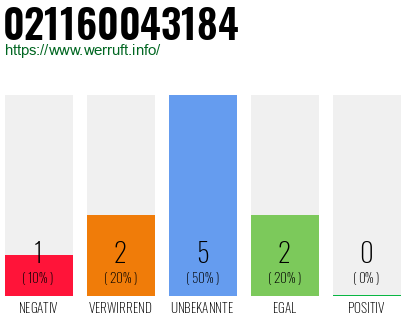 Rufnummer 021160043184 Telefonnummer 021160043184