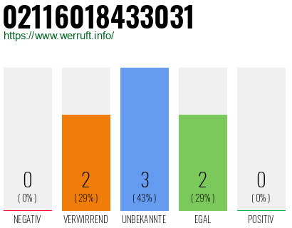 Rufnummer 02116018433031 Telefonnummer 02116018433031