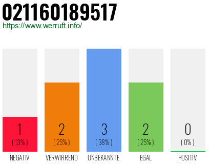 Rufnummer 021160189517 Telefonnummer 021160189517