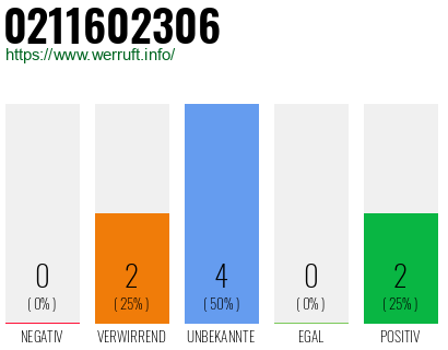 Rufnummer 0211602306 Telefonnummer 0211602306