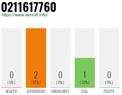 Rufnummer 0211617760 Telefonnummer 0211617760