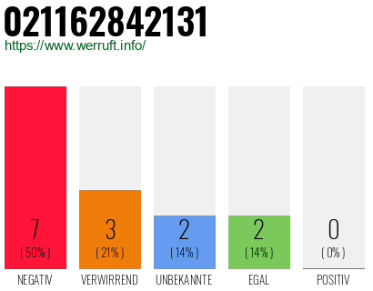 Rufnummer 021162842131 Telefonnummer 021162842131