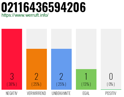 Rufnummer 02116436594206 Telefonnummer 02116436594206
