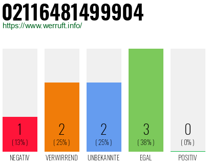 Rufnummer 02116481499904 Telefonnummer 02116481499904