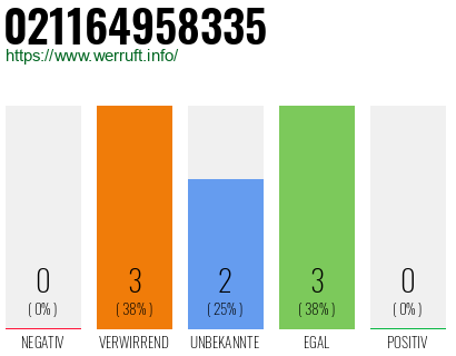 Rufnummer 021164958335 Telefonnummer 021164958335