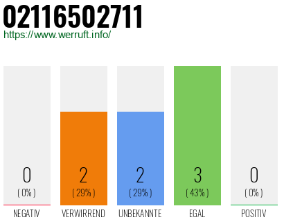 Rufnummer 02116502711 Telefonnummer 02116502711