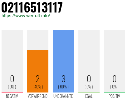 Rufnummer 02116513117 Telefonnummer 02116513117