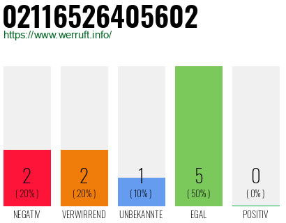 Rufnummer 02116526405602 Telefonnummer 02116526405602