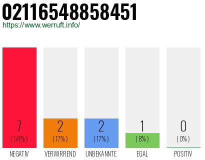 Rufnummer 02116548858451 Telefonnummer 02116548858451