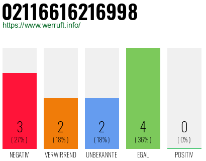 Rufnummer 02116616216998 Telefonnummer 02116616216998
