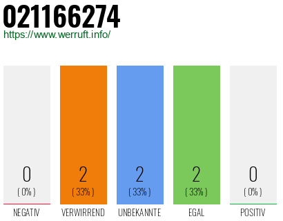 Rufnummer 021166274 Telefonnummer 021166274