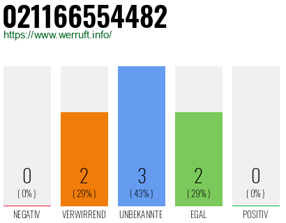 Rufnummer 021166554482 Telefonnummer 021166554482