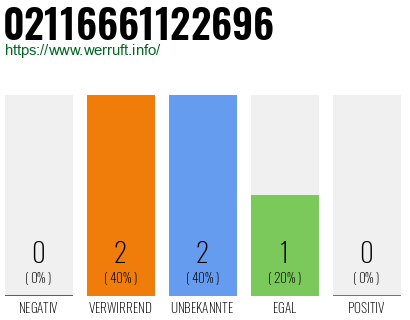 Rufnummer 02116661122696 Telefonnummer 02116661122696