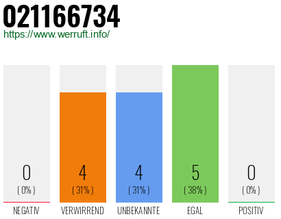 Rufnummer 021166734 Telefonnummer 021166734
