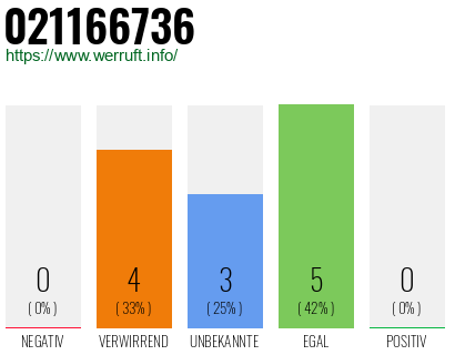 Rufnummer 021166736 Telefonnummer 021166736
