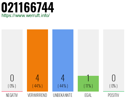 Rufnummer 021166744 Telefonnummer 021166744