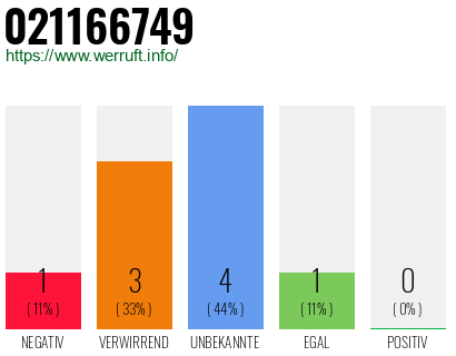 Rufnummer 021166749 Telefonnummer 021166749