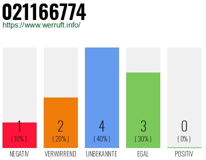 Rufnummer 021166774 Telefonnummer 021166774