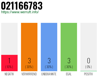 Rufnummer 021166783 Telefonnummer 021166783
