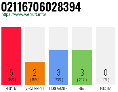 Rufnummer 02116706028394 Telefonnummer 02116706028394