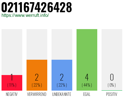 Rufnummer 021167426428 Telefonnummer 021167426428