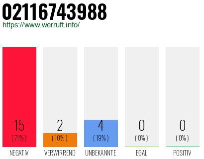 Rufnummer 02116743988 Telefonnummer 02116743988