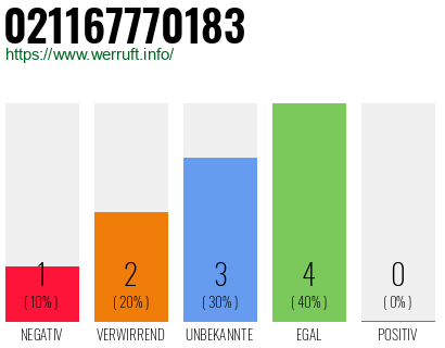 Rufnummer 021167770183 Telefonnummer 021167770183