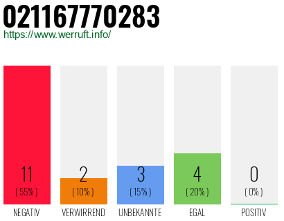 Rufnummer 021167770283 Telefonnummer 021167770283