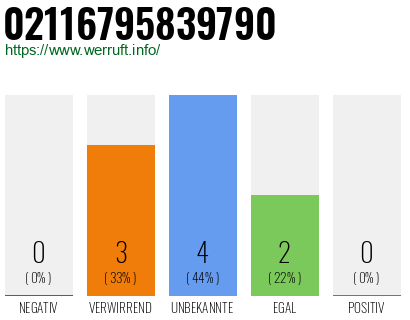 Rufnummer 02116795839790 Telefonnummer 02116795839790