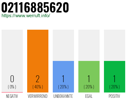 Rufnummer 02116885620 Telefonnummer 02116885620