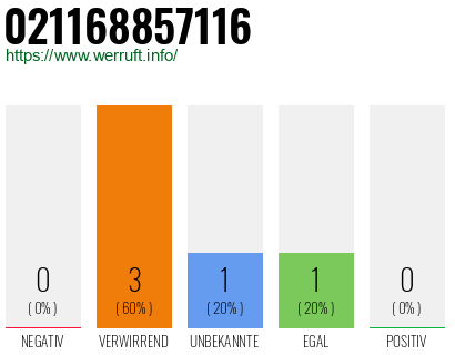 Rufnummer 021168857116 Telefonnummer 021168857116