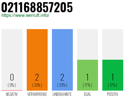 Rufnummer 021168857205 Telefonnummer 021168857205
