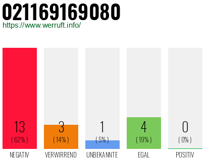 Rufnummer 021169169080 Telefonnummer 021169169080