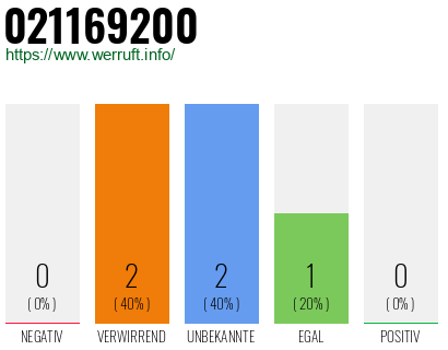 Rufnummer 021169200 Telefonnummer 021169200