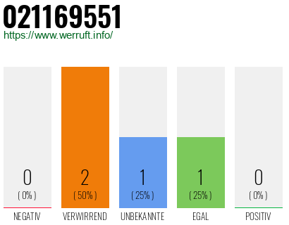 Rufnummer 021169551 Telefonnummer 021169551