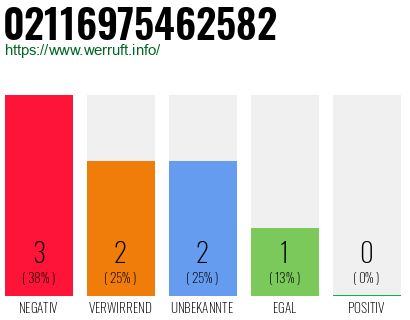 Rufnummer 02116975462582 Telefonnummer 02116975462582