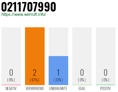 Rufnummer 0211707990 Telefonnummer 0211707990