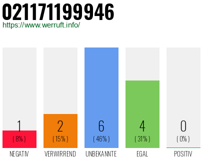 Rufnummer 021171199946 Telefonnummer 021171199946