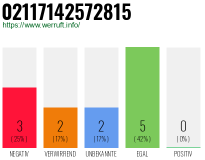 Rufnummer 02117142572815 Telefonnummer 02117142572815